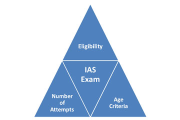 Eligibility For UPSC Examination