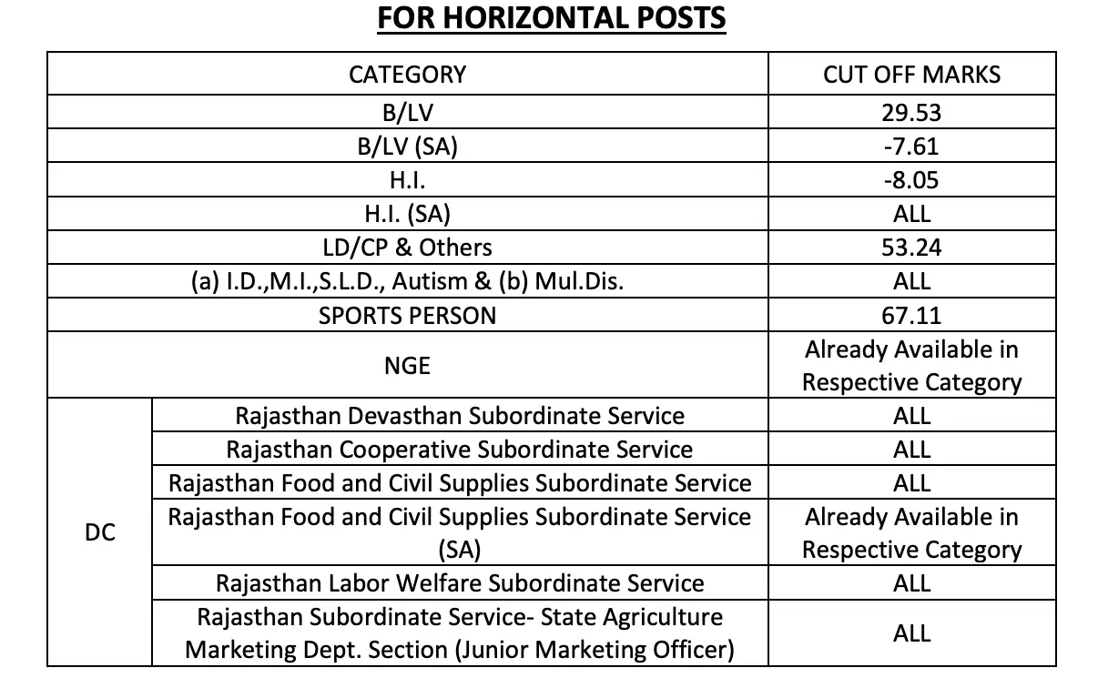 RPSC RAS cut-off marks for horizontal posts