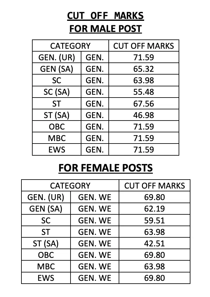 RPSC RAS cut-off marks for male and female posts