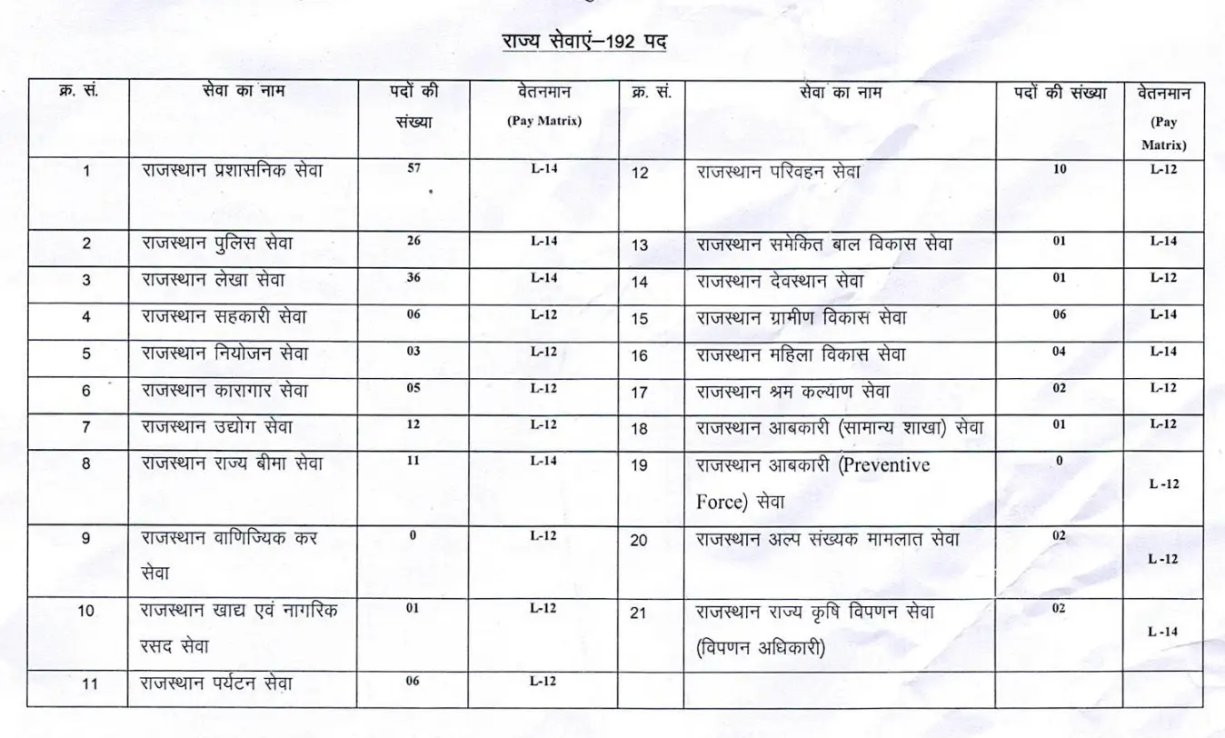 RPSC RAS 2026 state service vacancy distribution for 192 posts