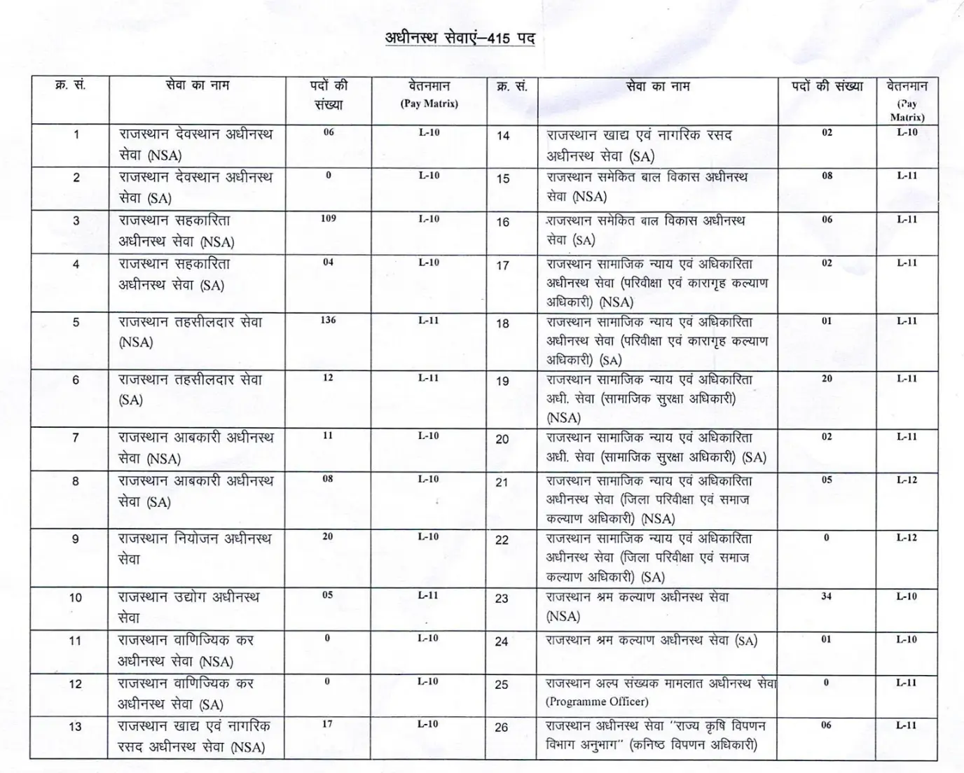 RPSC RAS 2026 subordinate service vacancy distribution for 415 posts