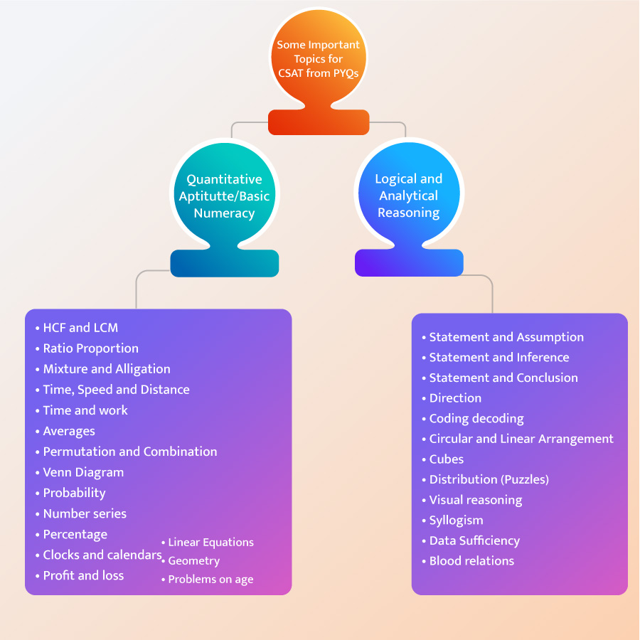 Important topics for CSAT
