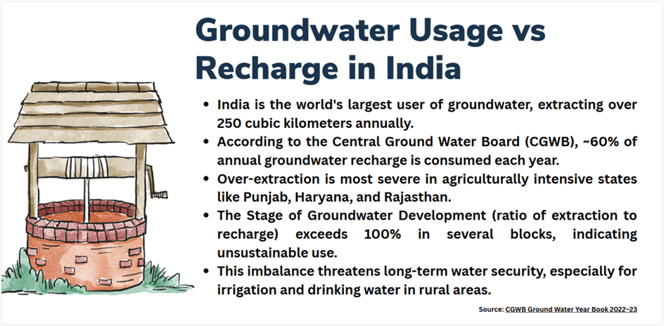 groundwater usage vs recharge in india
