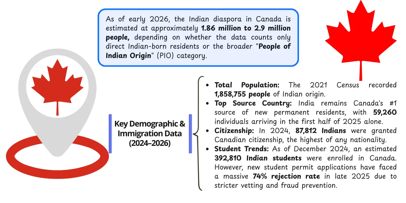 Key Demographic and Immigration Data