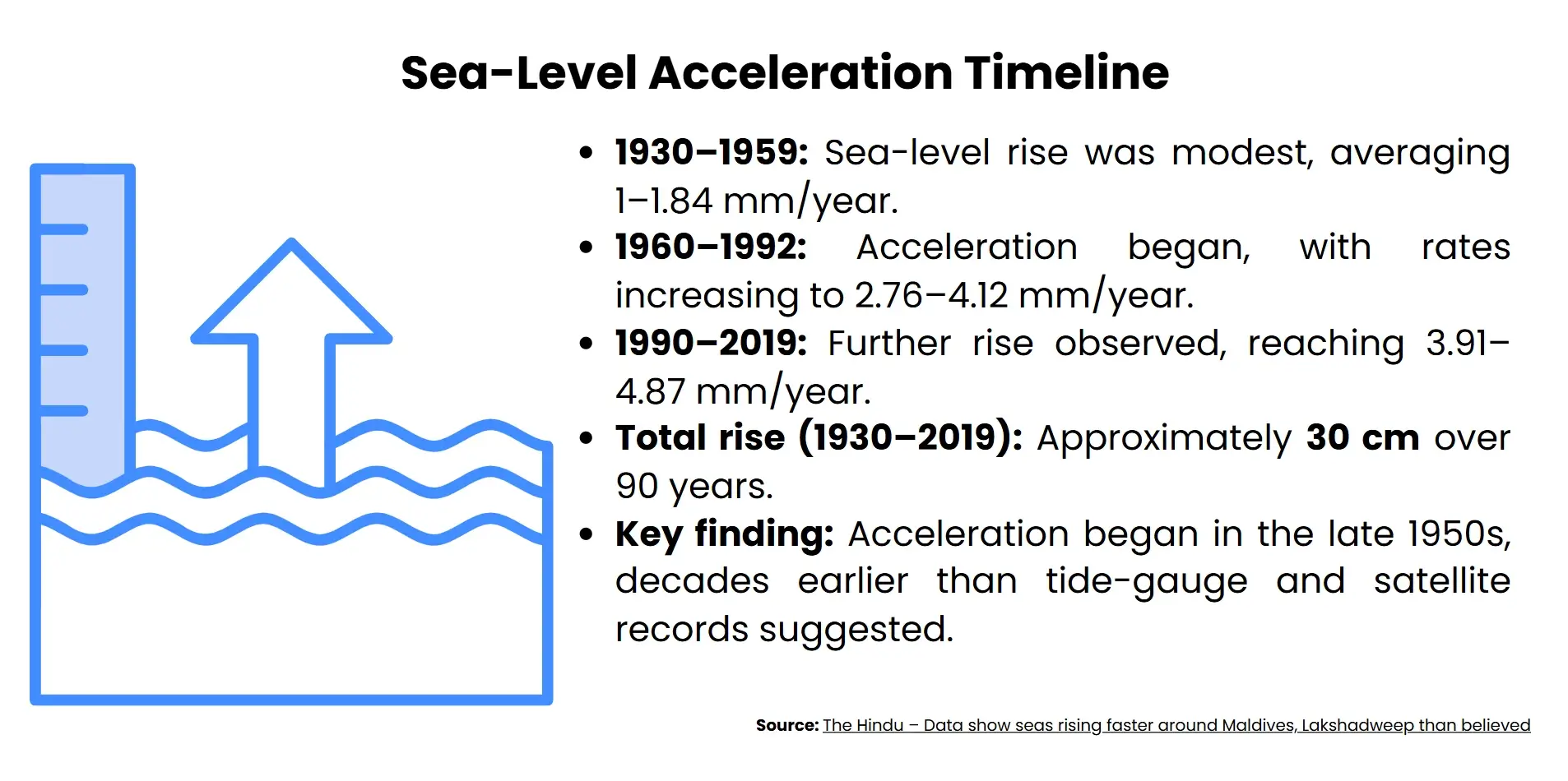sea level acceleration