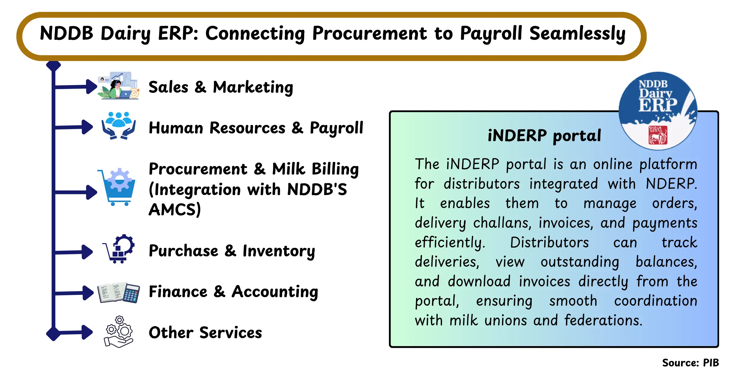 National Dairy Development Board