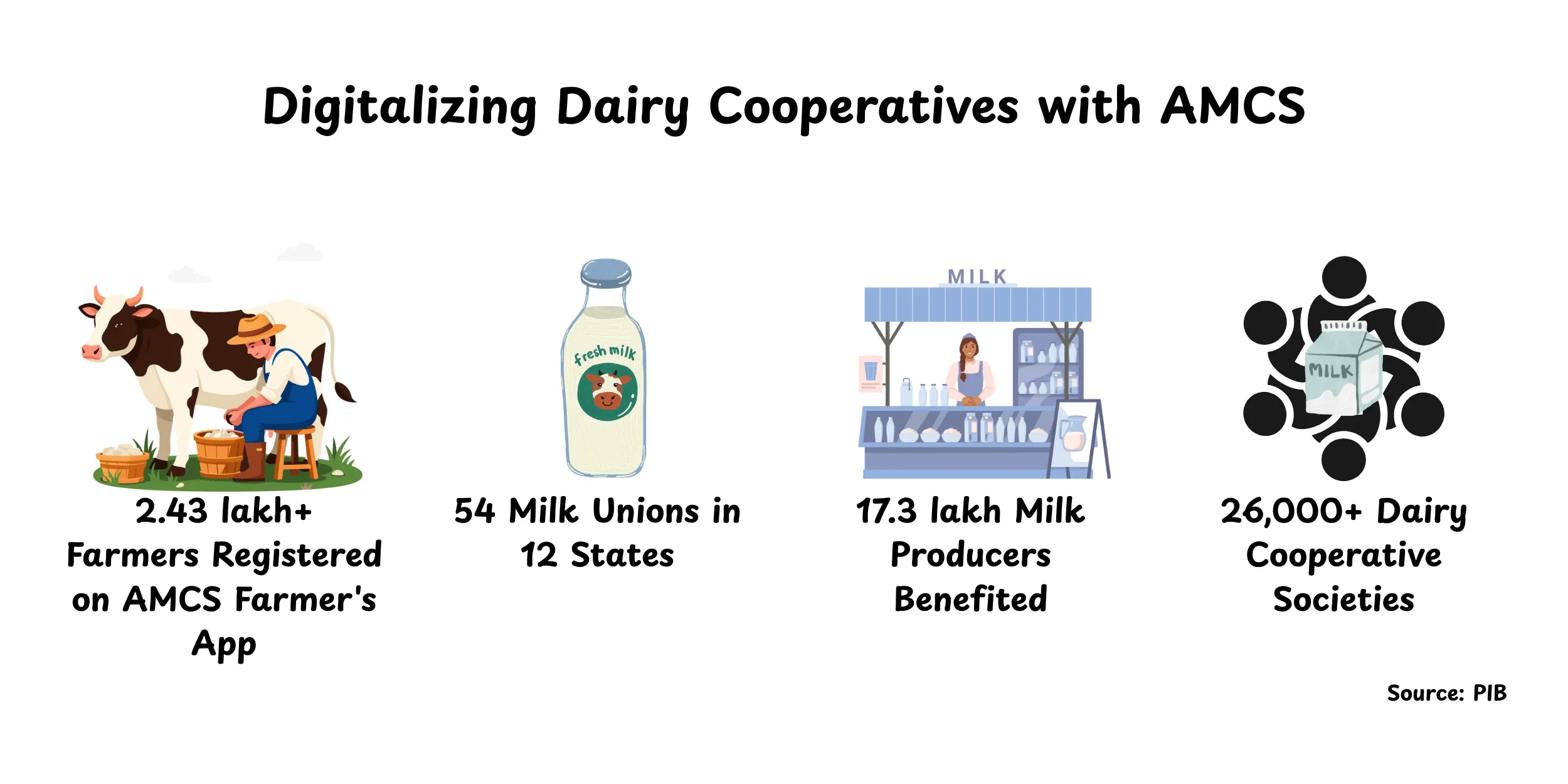 Automatic Milk Collection System