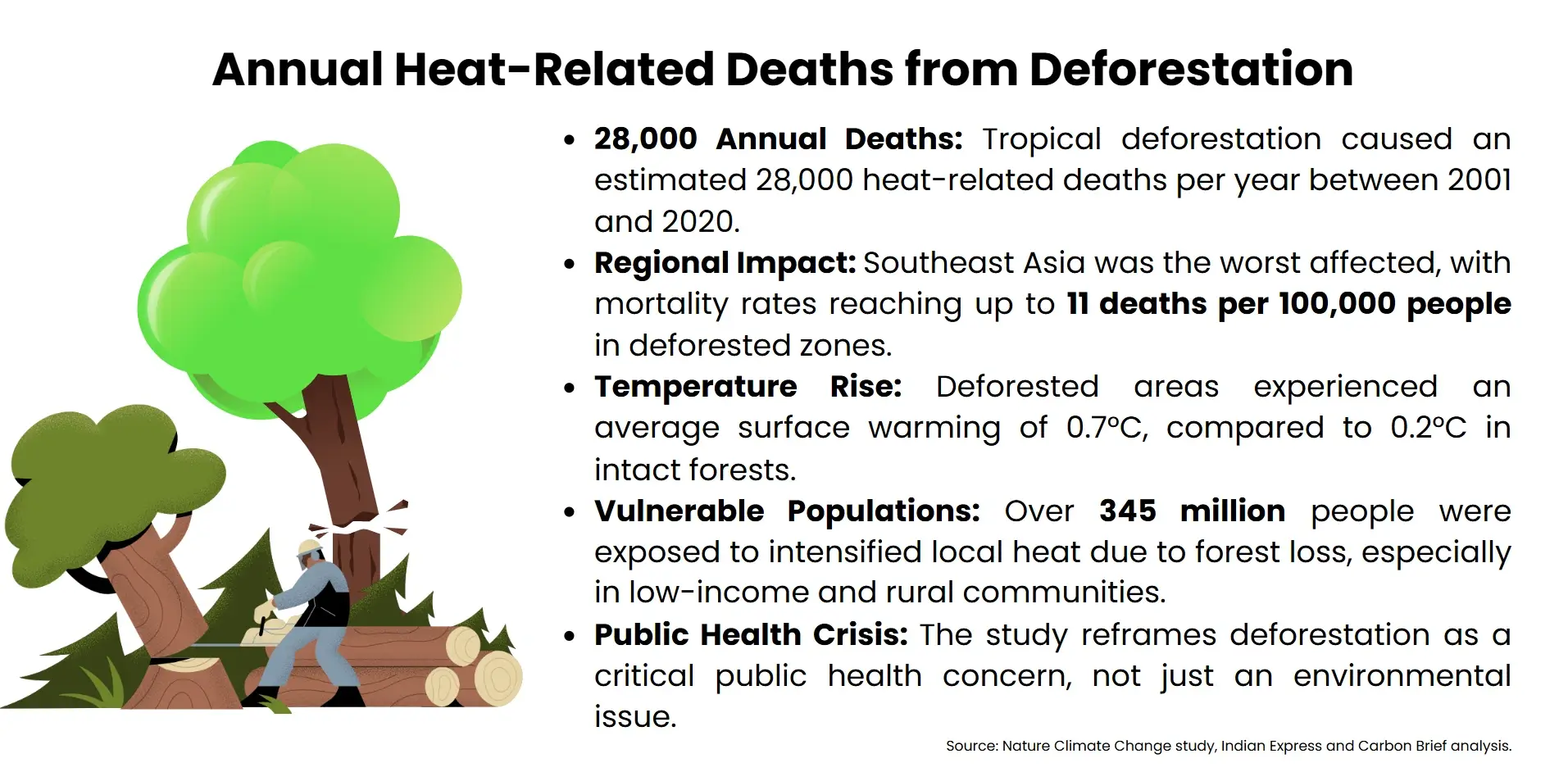 annual heat related deaths