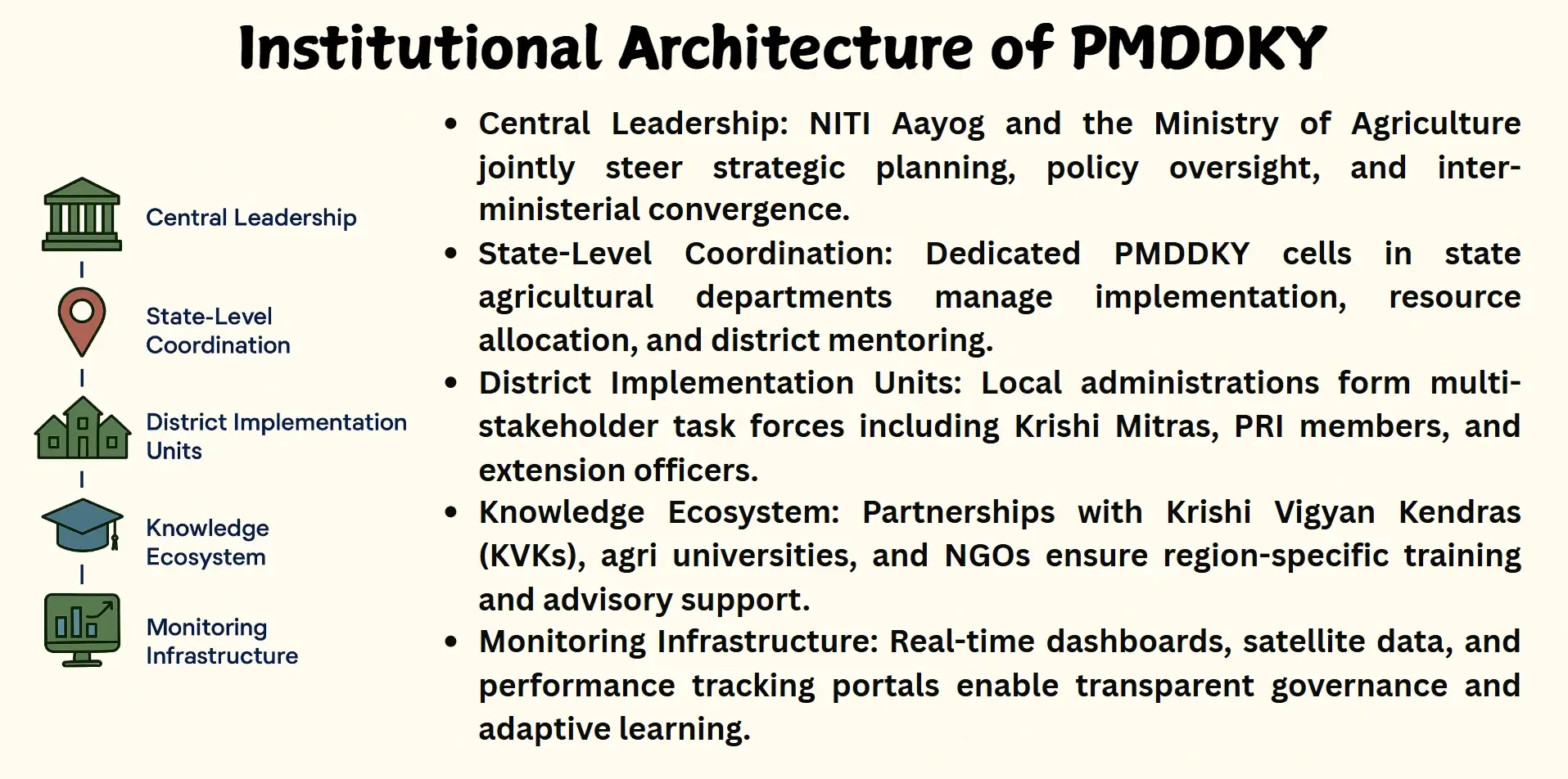 institutional architecture