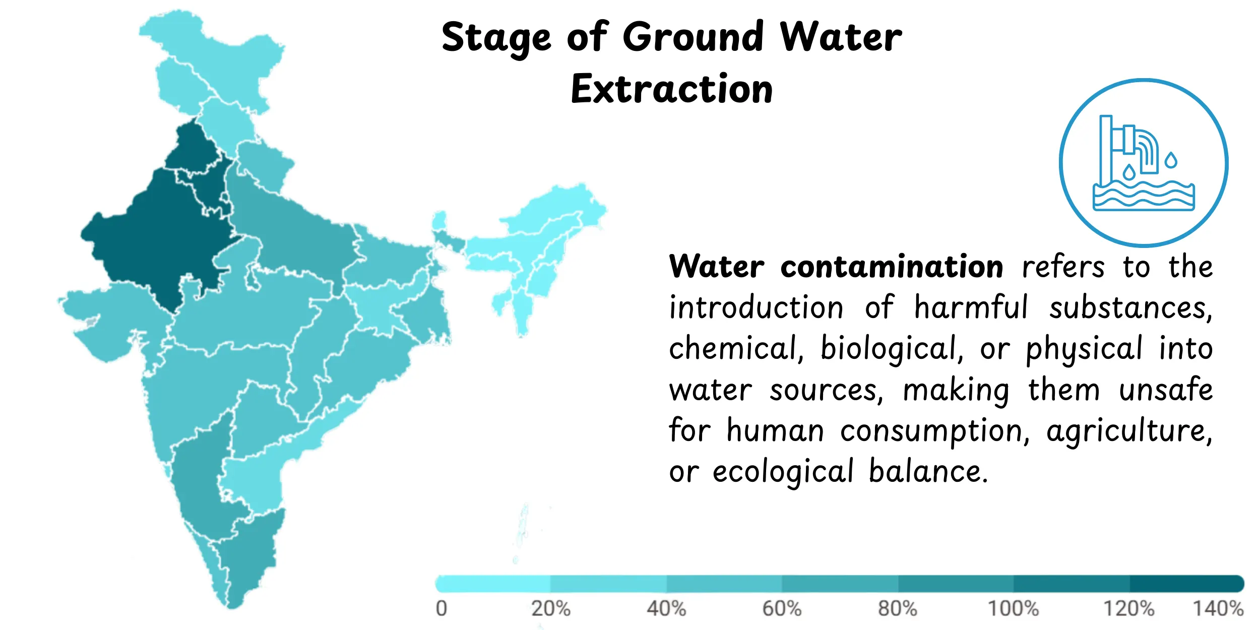 Stages of groundwater Extraction