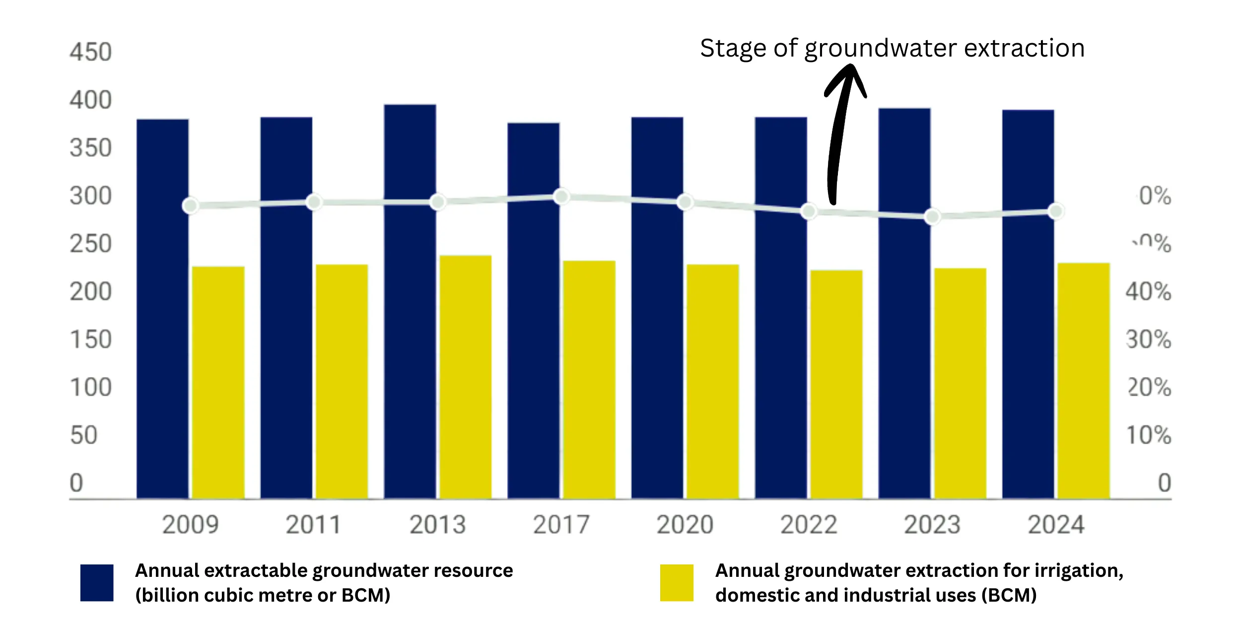 Stage of groundwater extraction