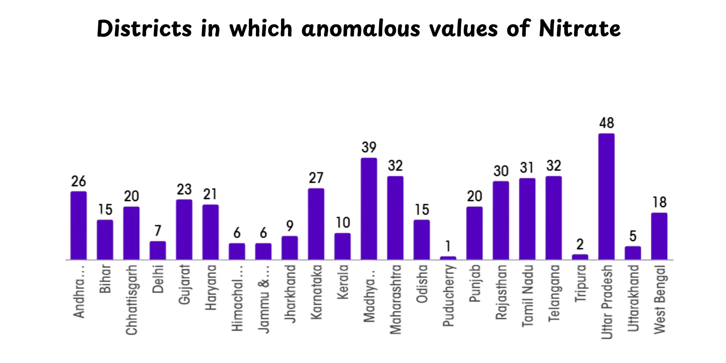 Values of Nitrate