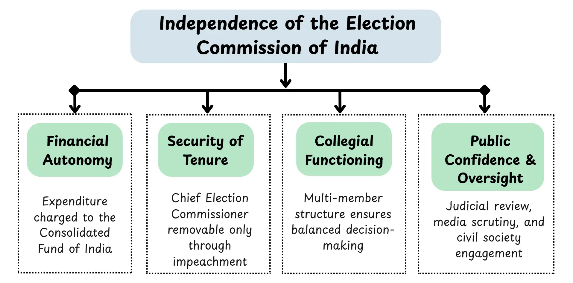 Independence of the ECI