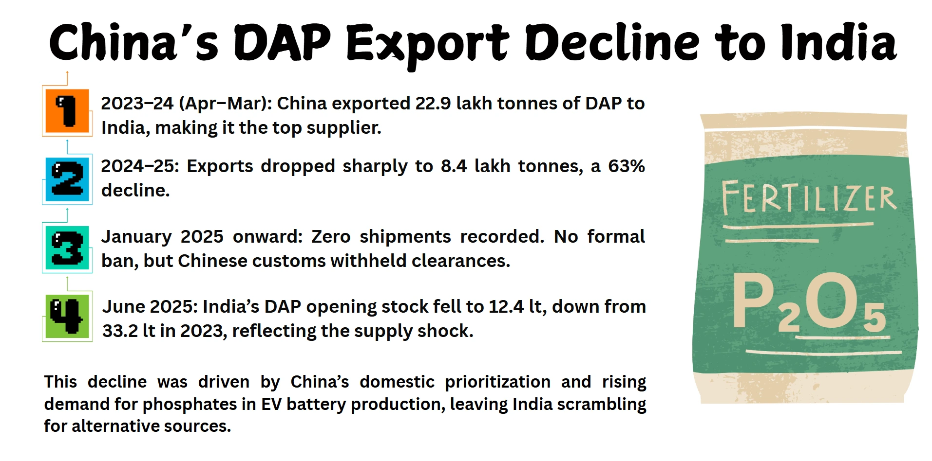 china-dap-export-decline