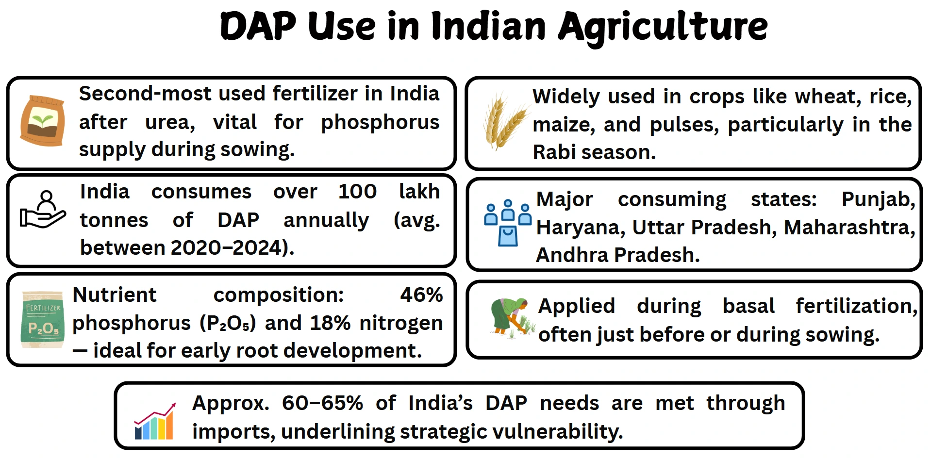 dap-use-in-indian-agriculture