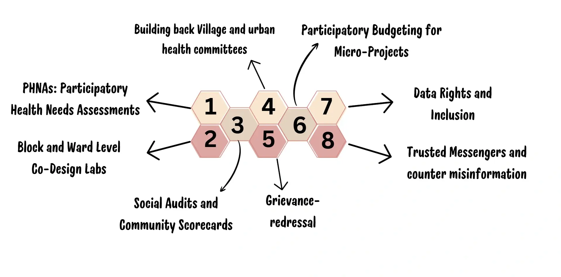 building back village