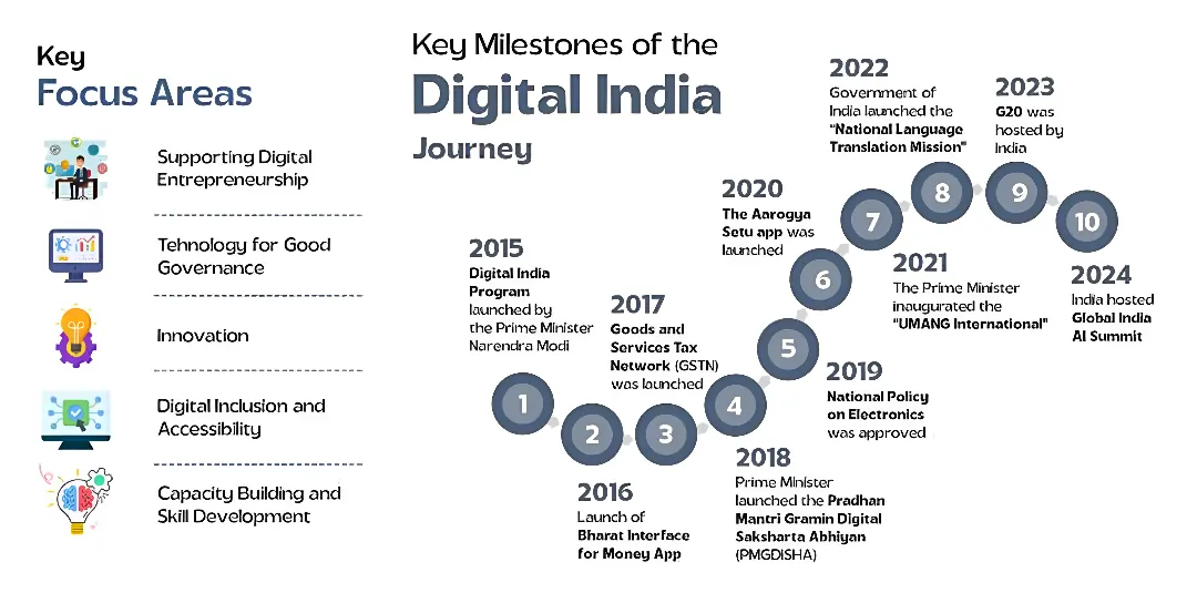 digital-india
