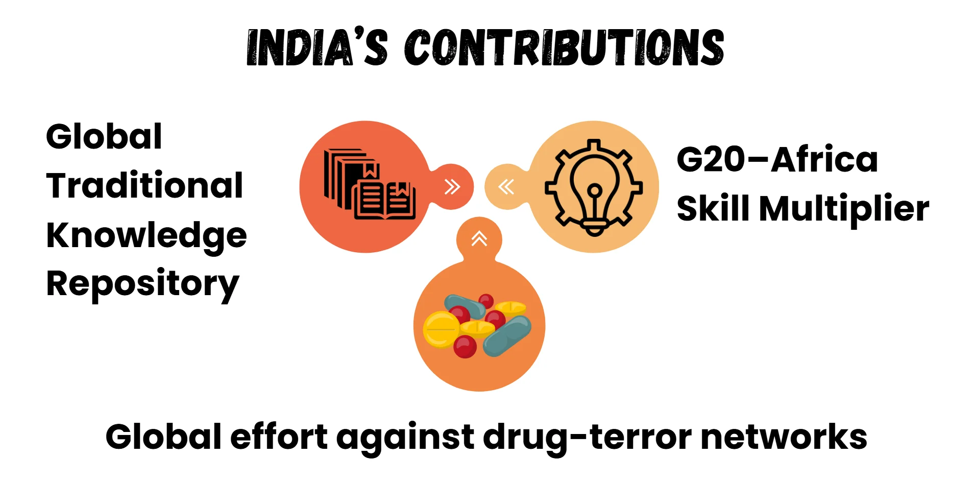 india-contributions
