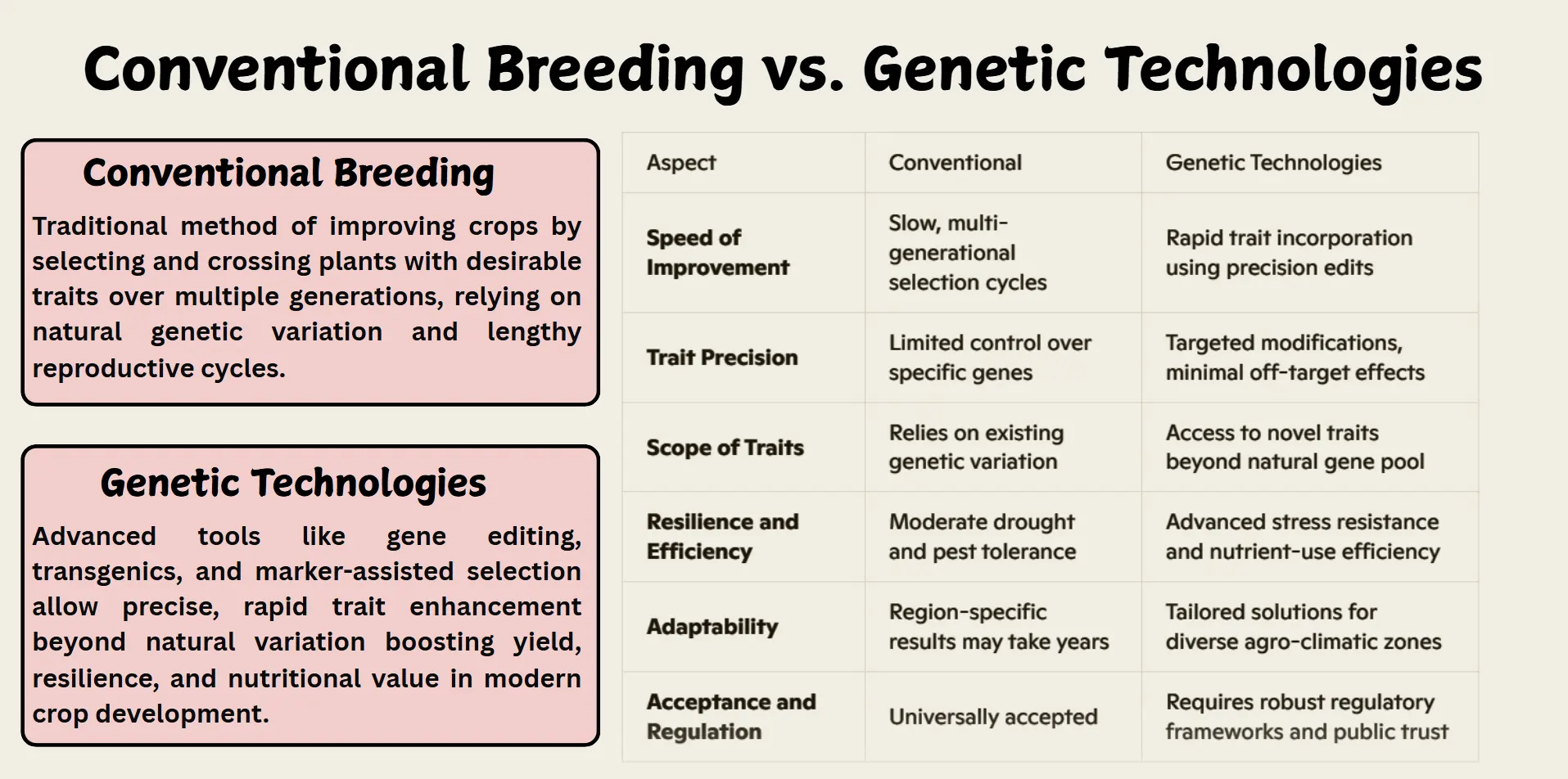 conventional breeding vs genetic tech