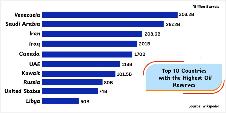 Top 10 Countries Highest Oil Reserves