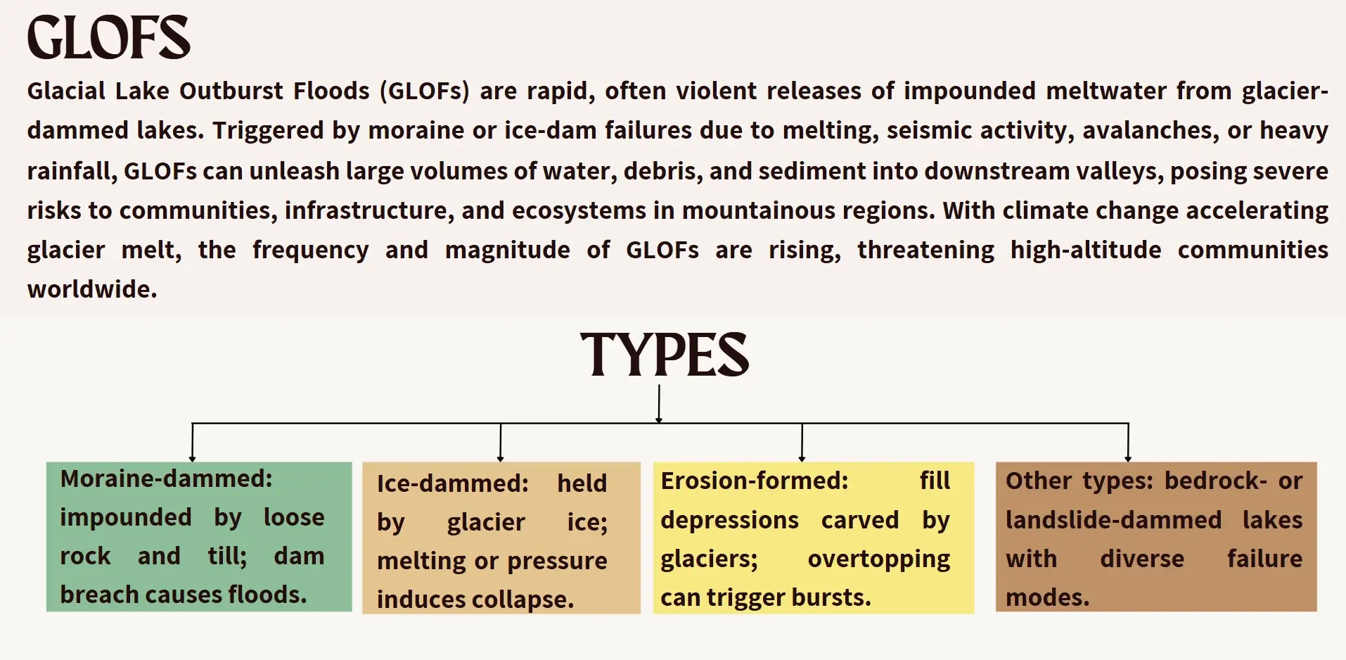 glofs types