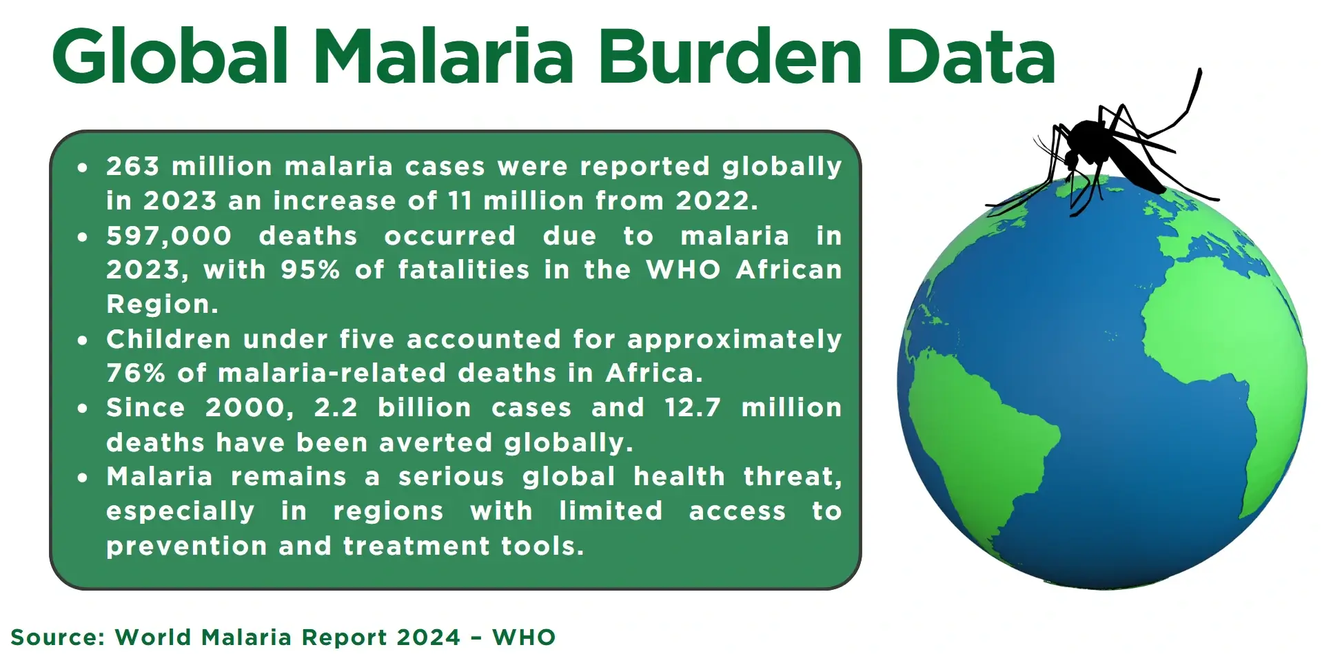 global malaria