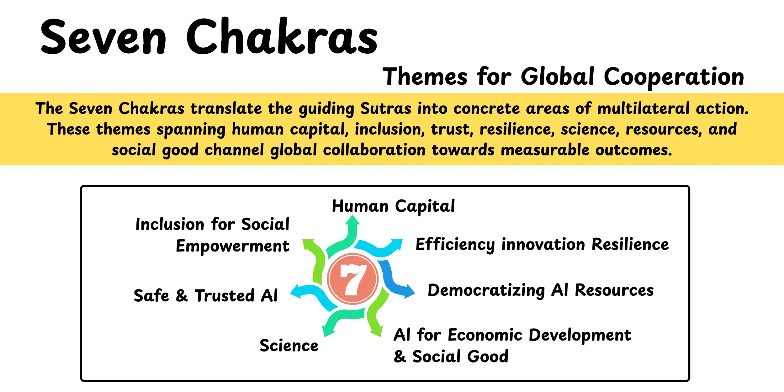 7 Chakras of Global cooperation