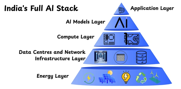 India Full AI Stack