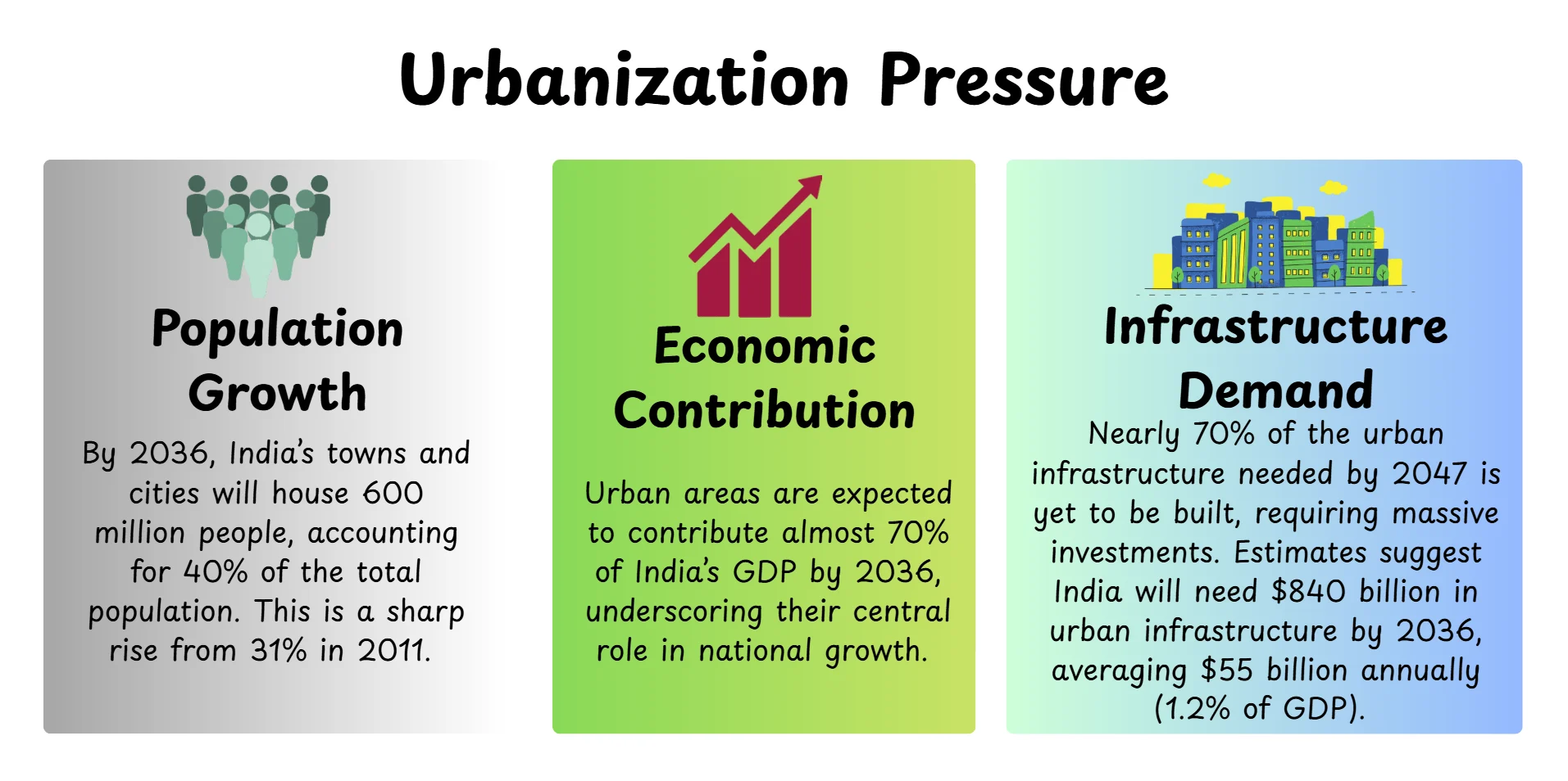 Urbanization Pressure