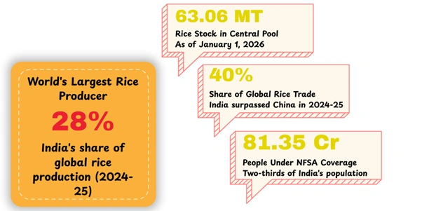 Largest Rice Producer in india