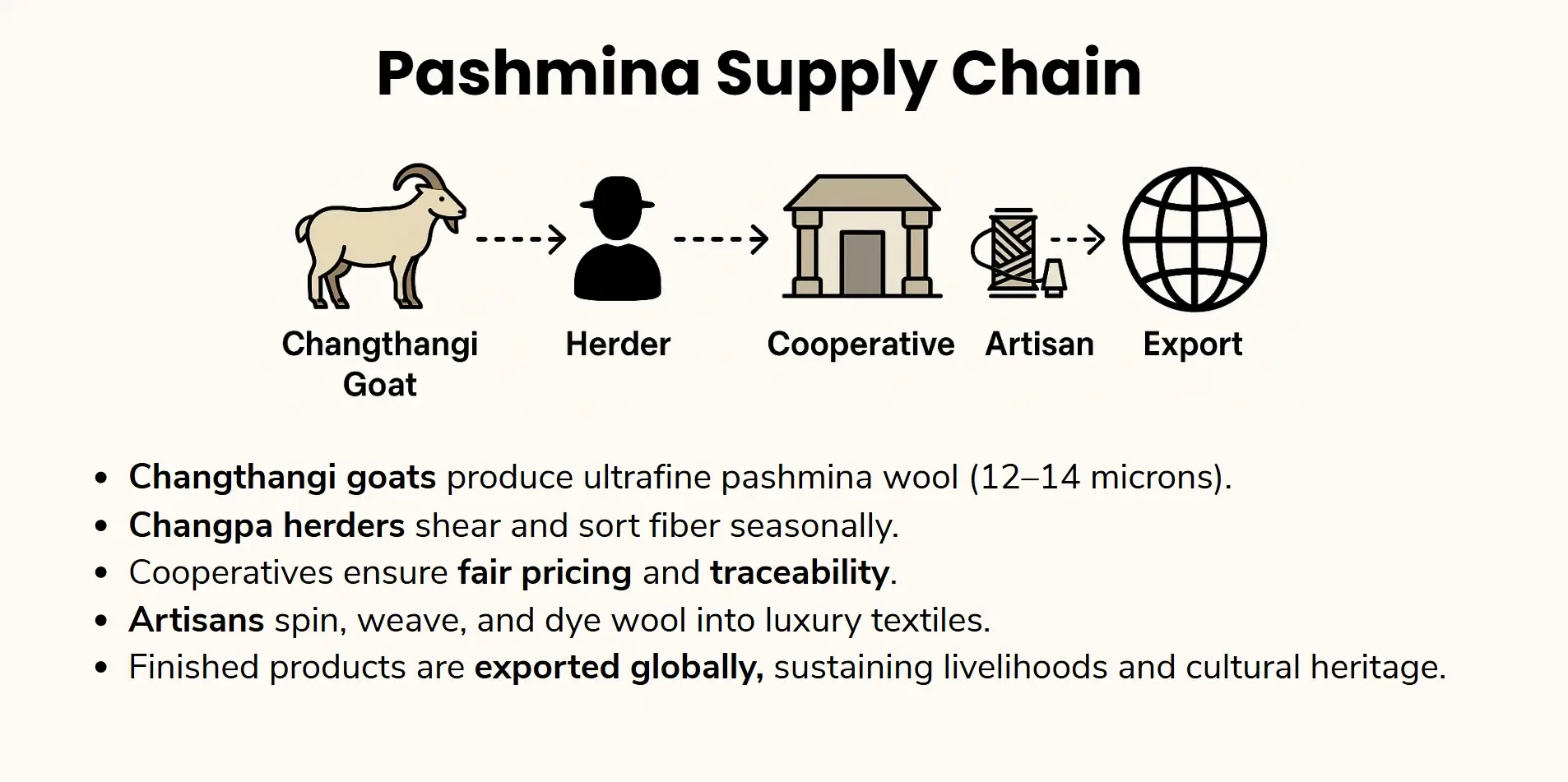 pashmina supply chain