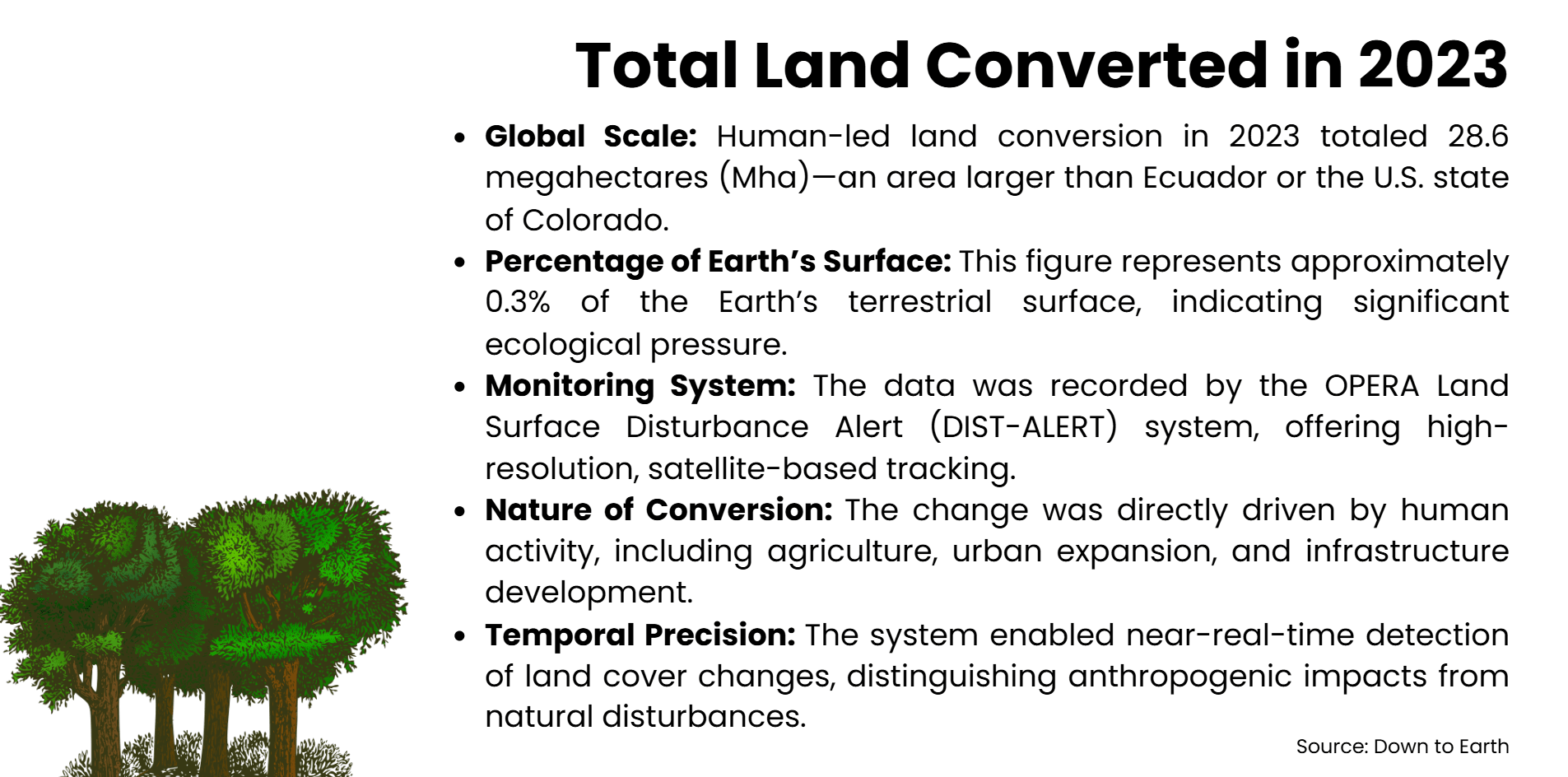 Total land Converted