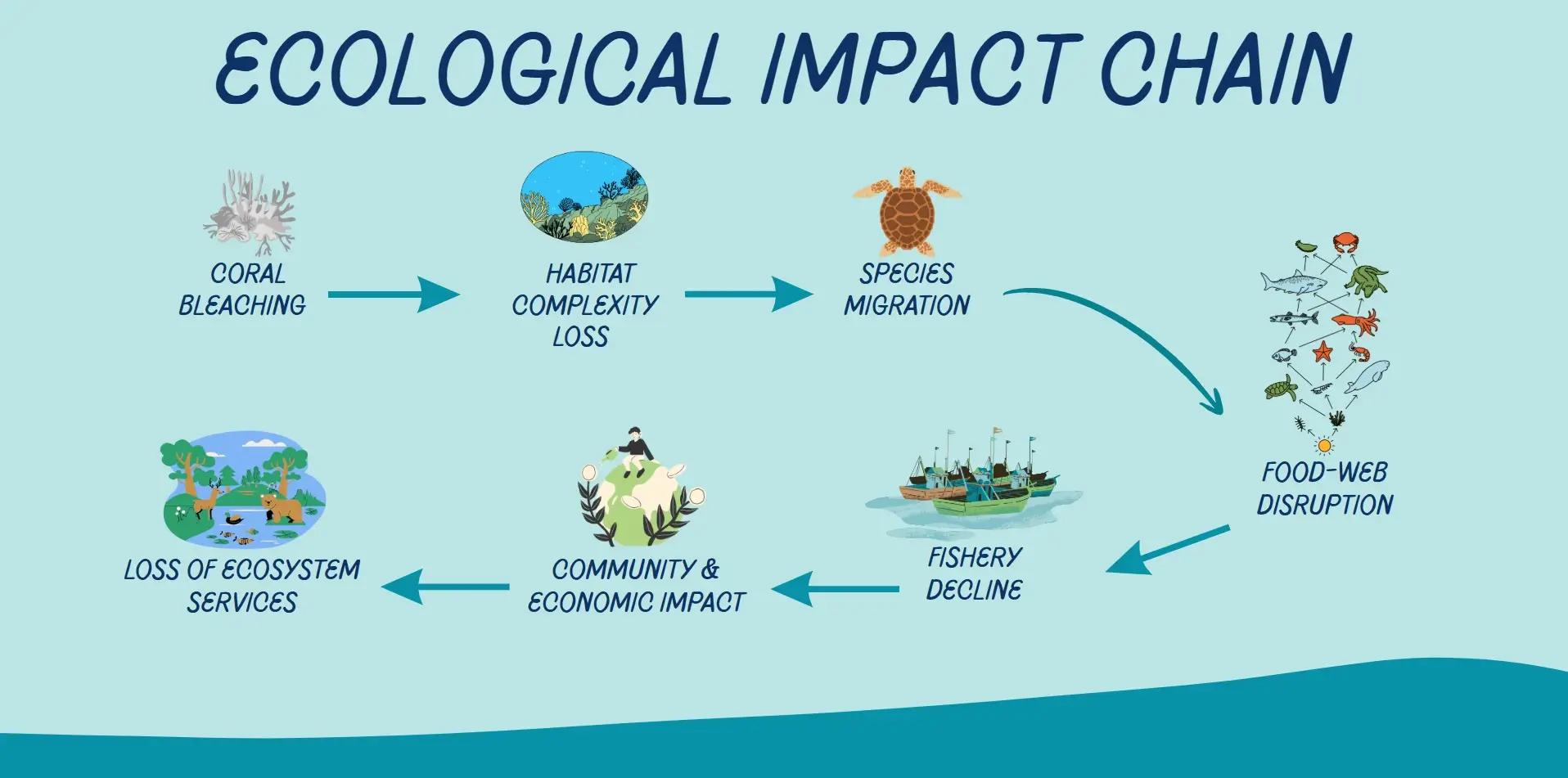 ecological impact