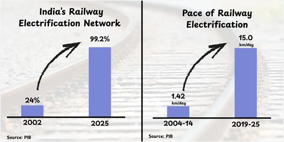 Indian Railways Project