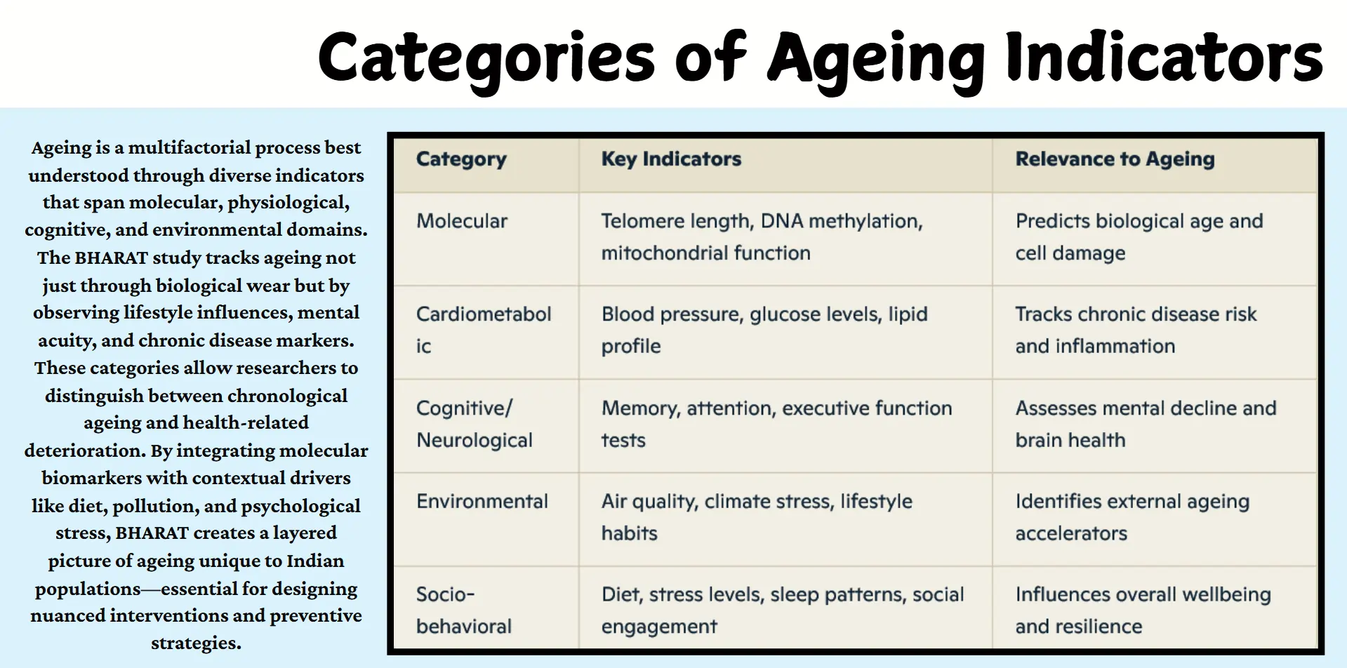 categories-of-ageing-indicators