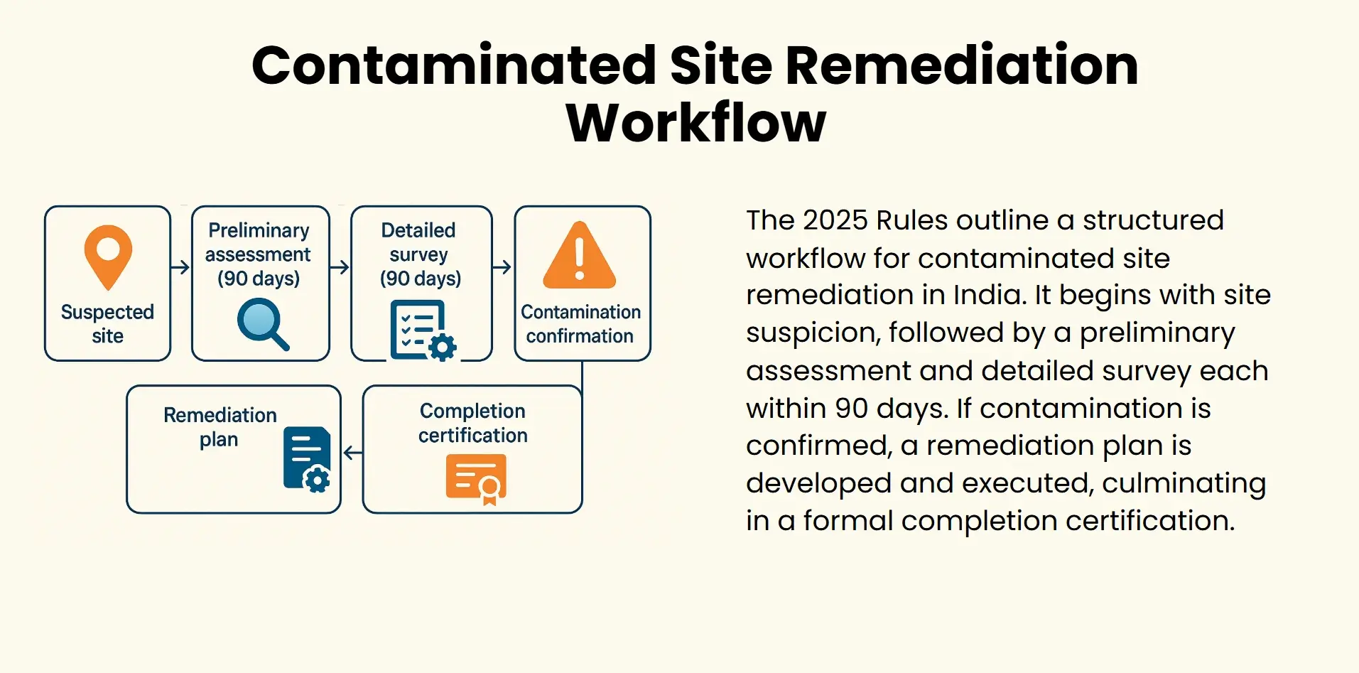 contaminated site remediation