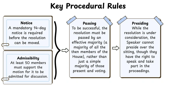 No-Confidence Motion Rules