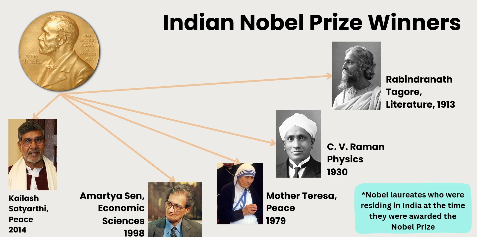 indian-nobel-prize-winner