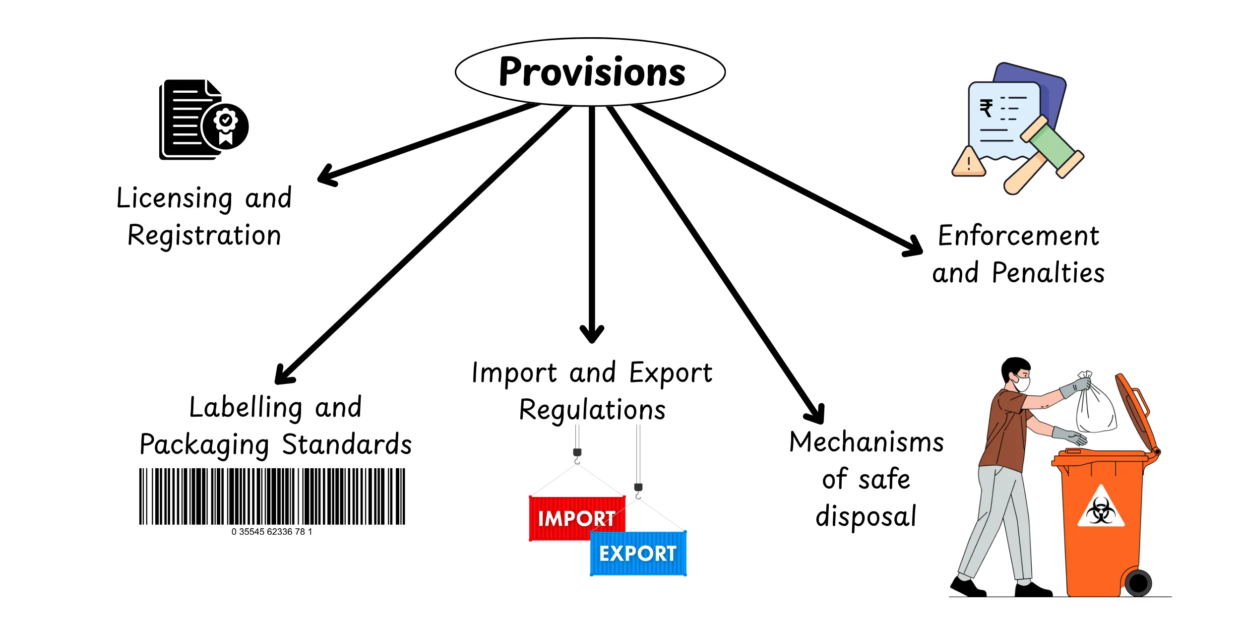 Clauses of The Pesticides Management Bill