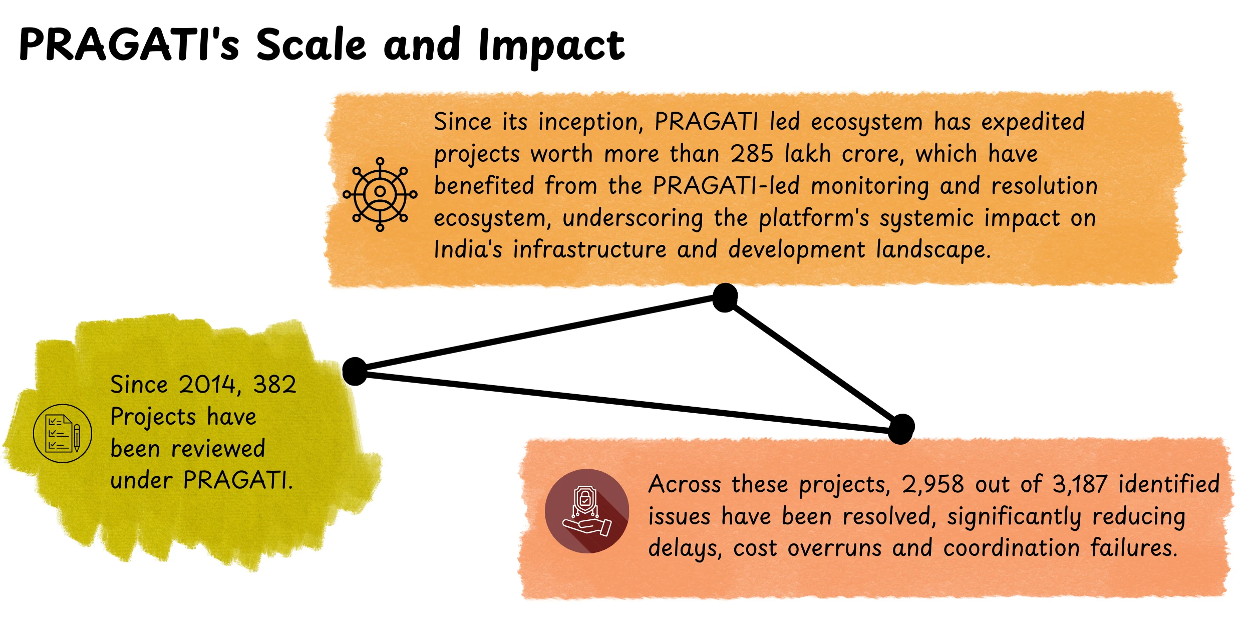 PRAGATI Scale and Impact