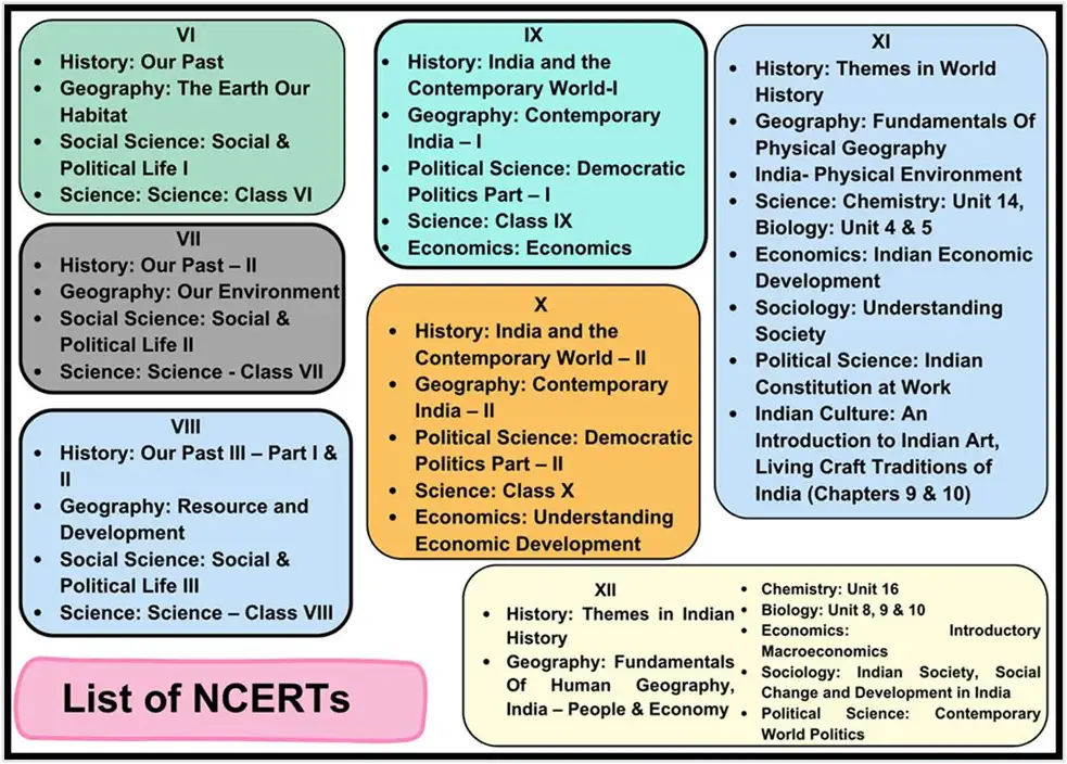 List of NCERTs Books