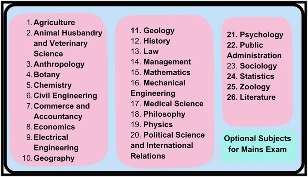 Optional Subjects for UPSC Mains Exam
