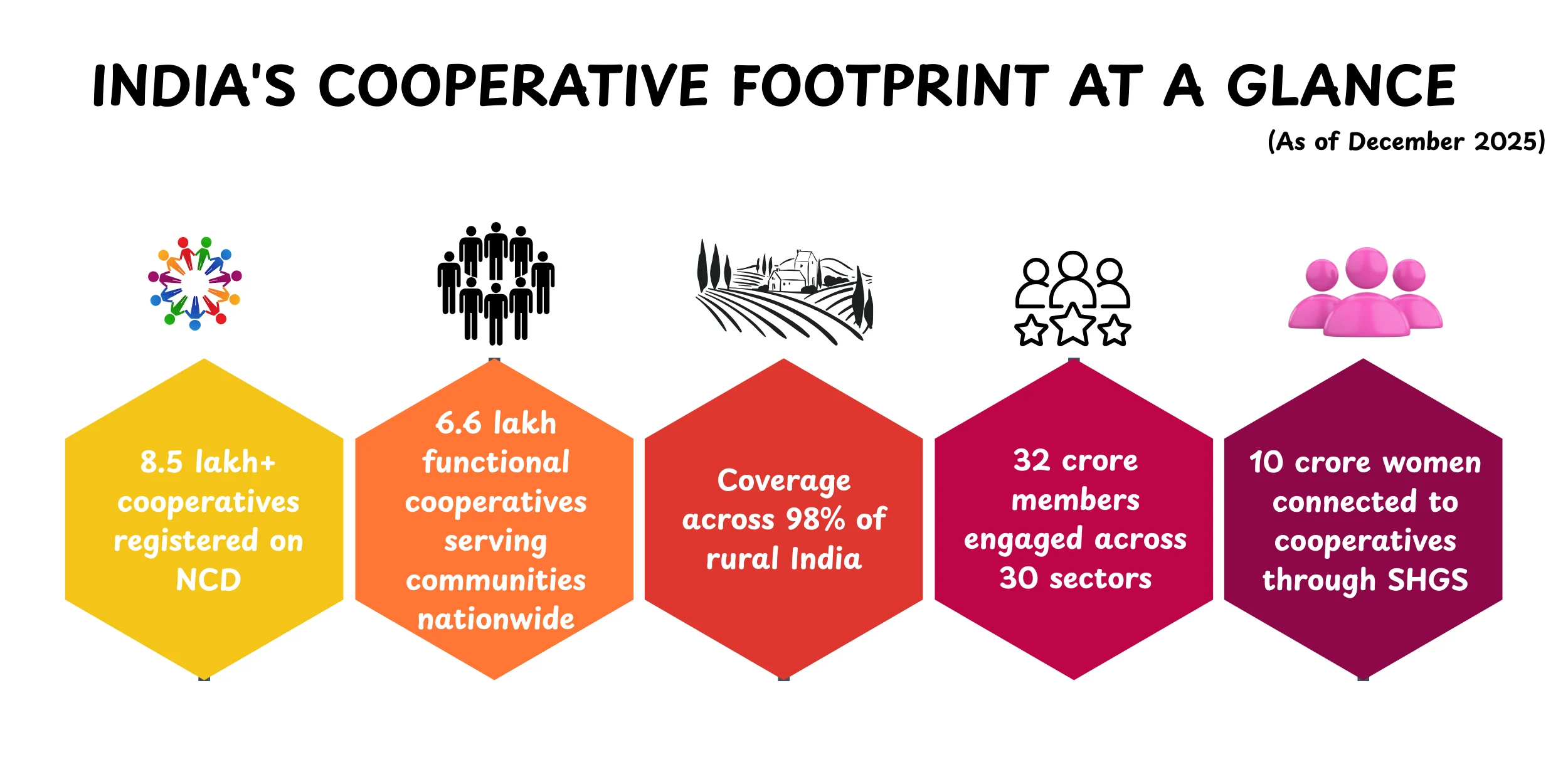 India Cooperative Footprint