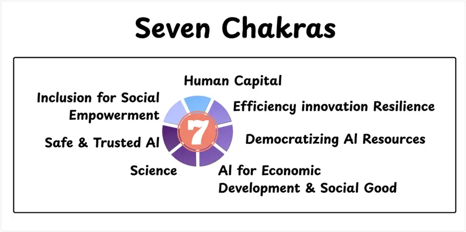 Seven Chakras