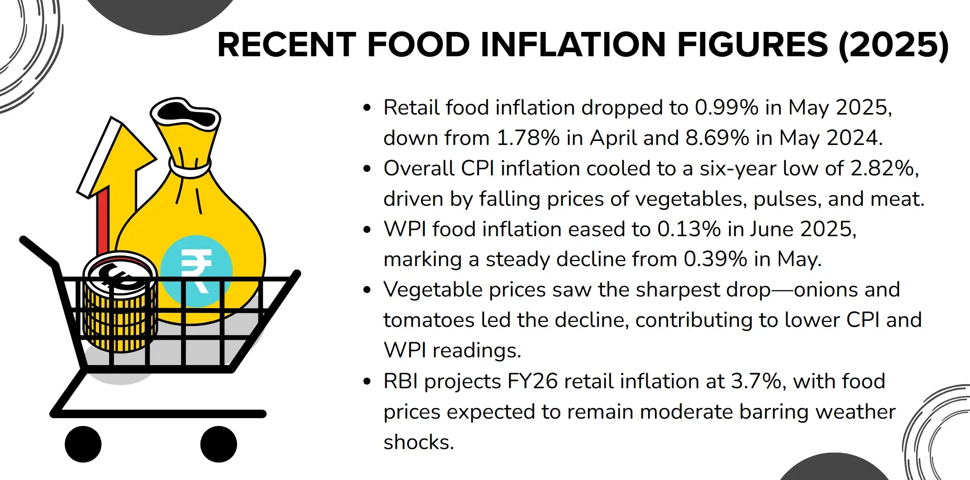 recent food inflation