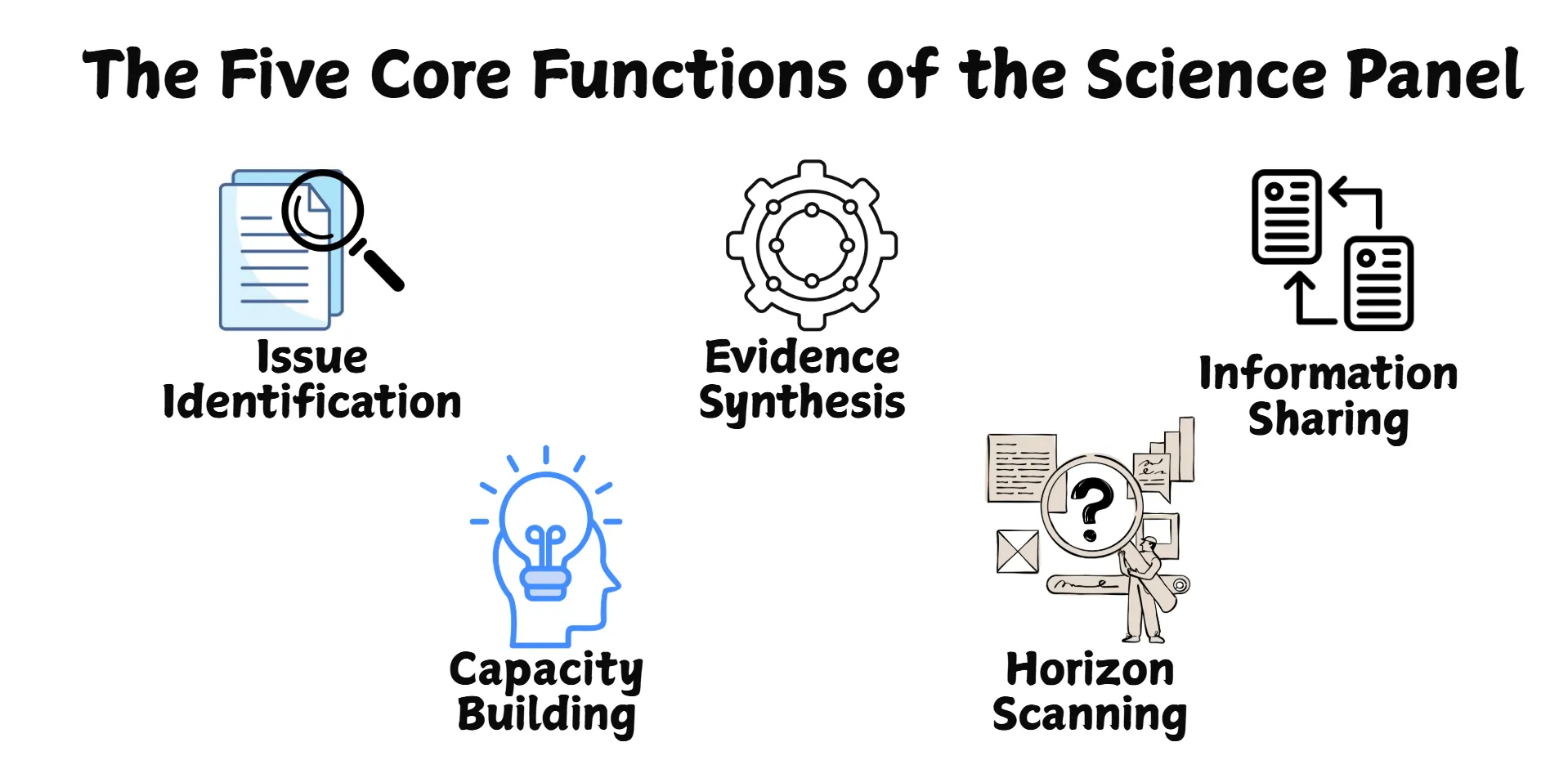 five-core-function