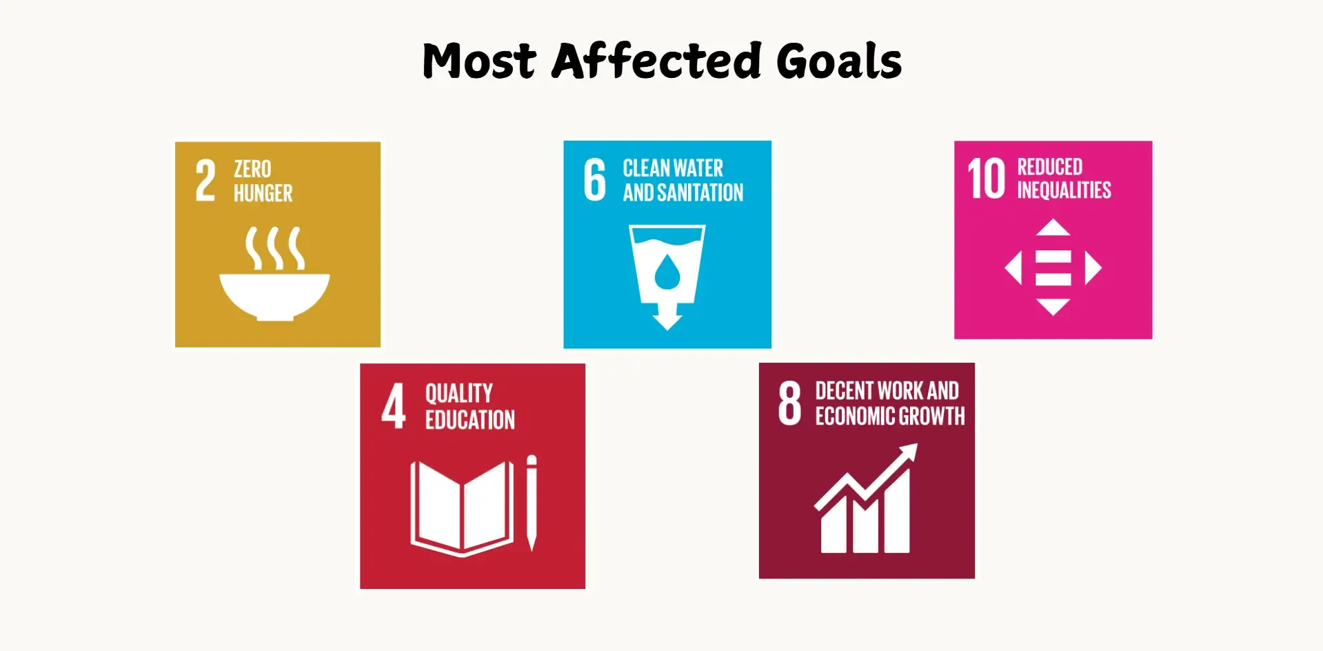 most affected goals.