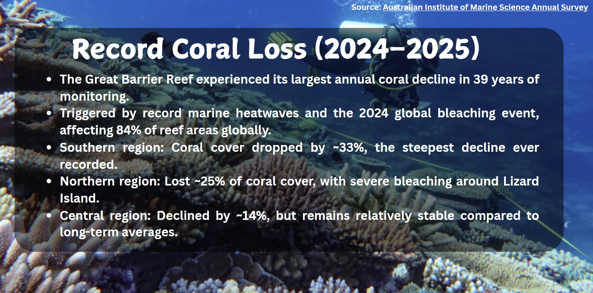 record coral loss
