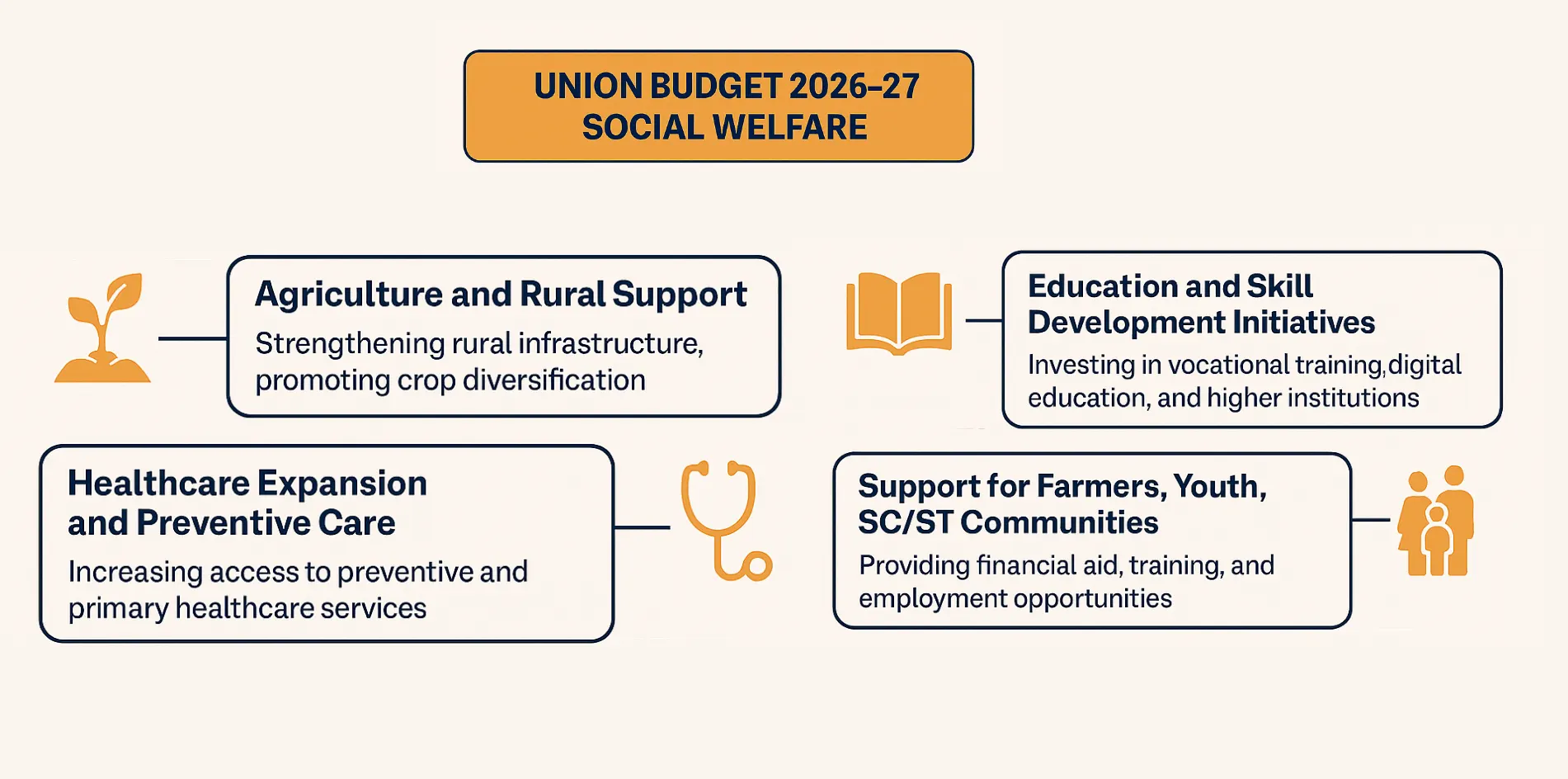 Union Budget 2026 Social Welfare