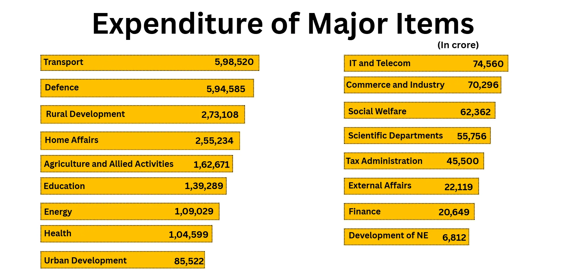 Spending of Major Items